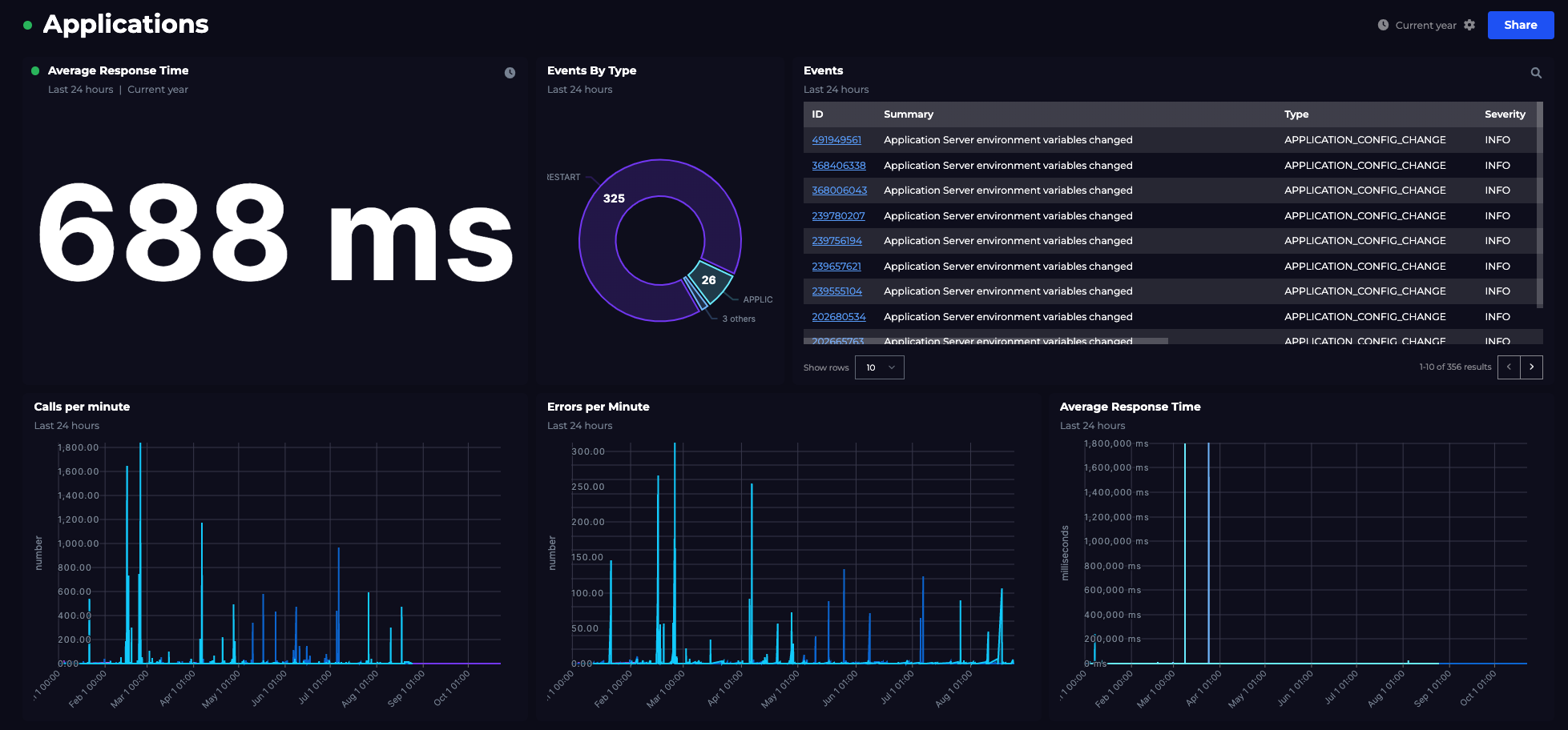 AppDynamics service health and performance dashboards SquaredUp