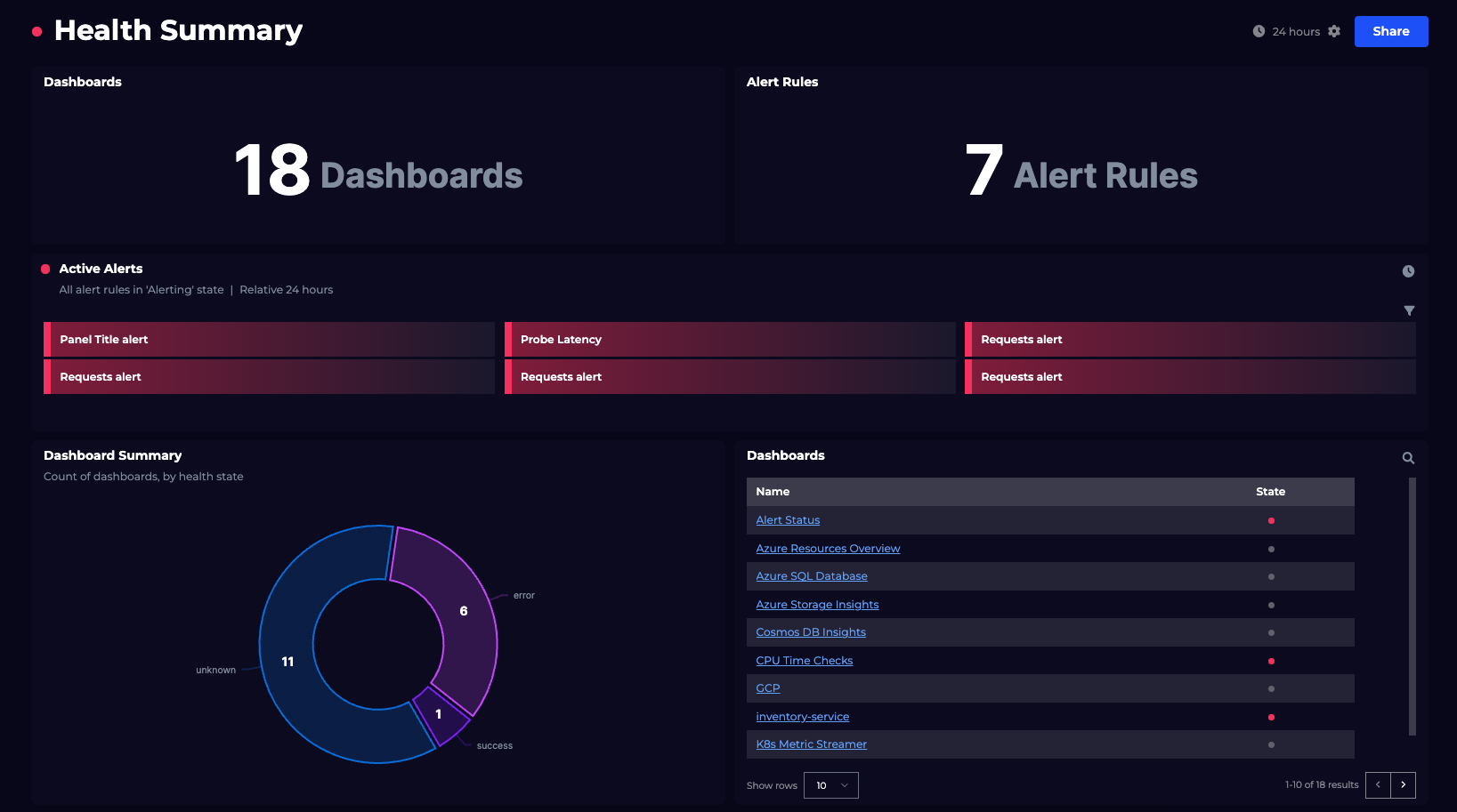Grafana health rollup dashboard A bigpicture overview SquaredUp